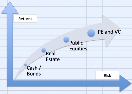 Risk and returns